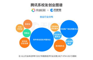 騰訊校友的創(chuàng)業(yè)江湖 2018騰訊系離職員工創(chuàng)業(yè)圖譜聚焦科技推廣與應(yīng)用服務(wù)