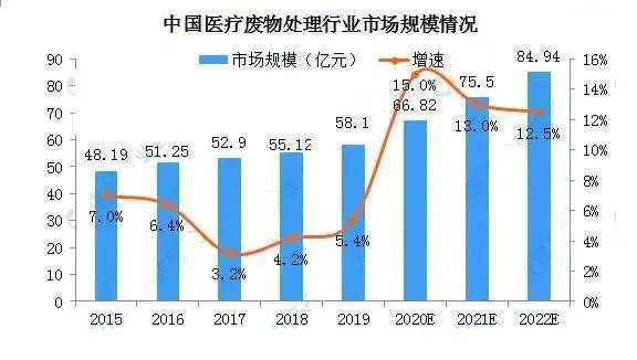 2020年中國醫(yī)療廢物處理產(chǎn)業(yè)鏈生態(tài)圖譜及發(fā)展前景深度剖析——基于醫(yī)學研究和試驗發(fā)展視角